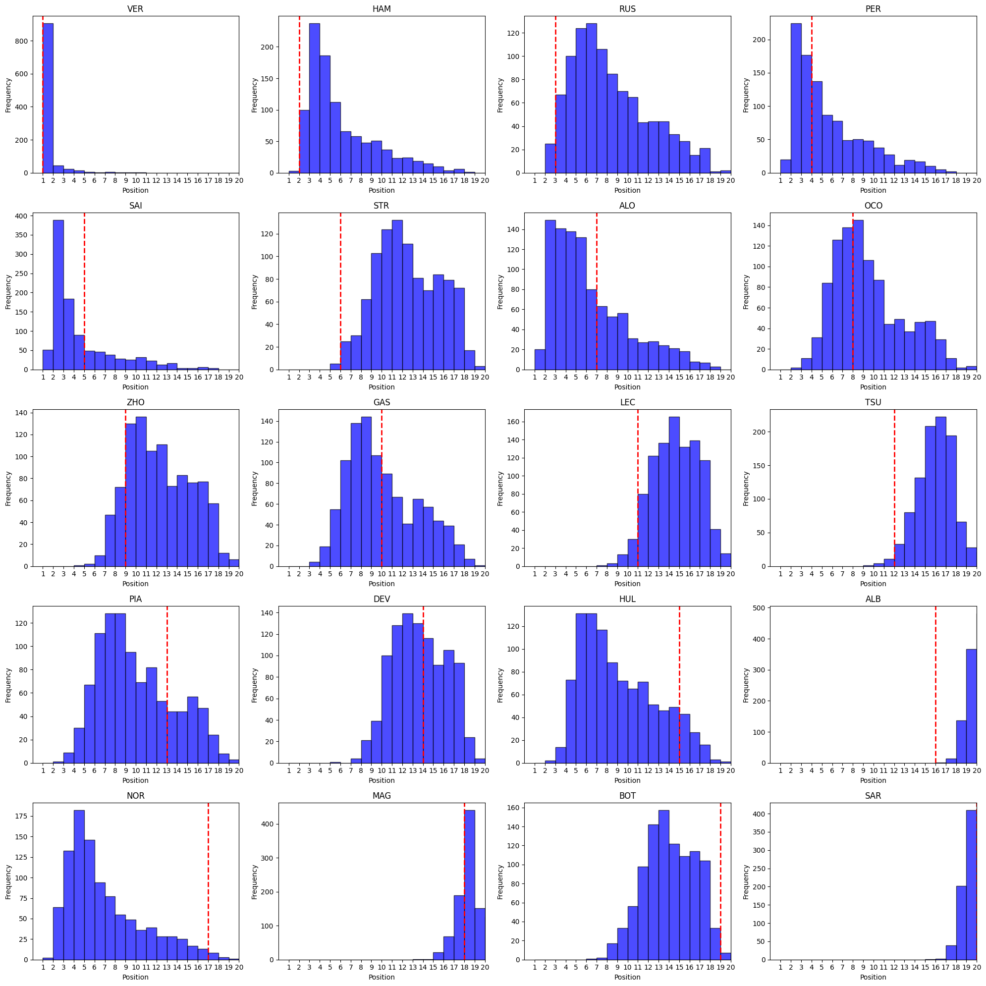 Finishing Position Distributions