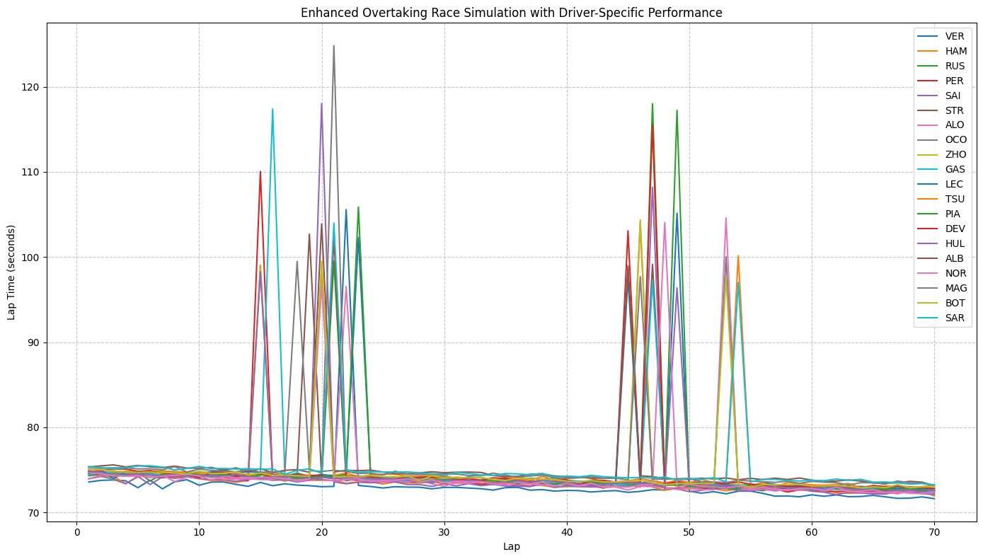 Lap Time Analysis